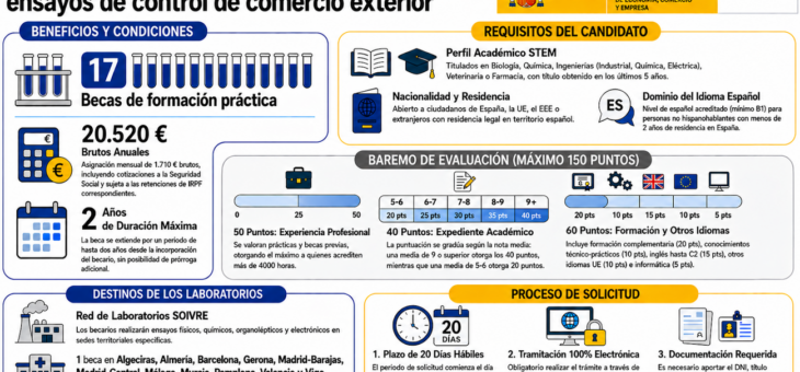 Convocatoria Becas: Laboratorios SOIVRE 2026